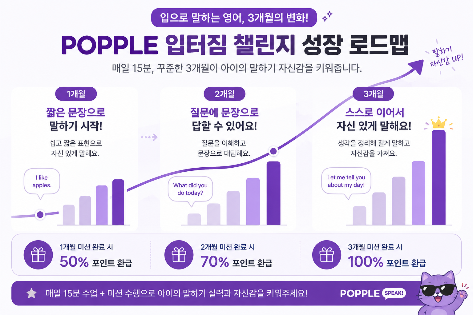 POPPLE 입터짐 챌린지 성장 로드맵. 1개월에는 짧은 문장으로 말하기 시작, 2개월에는 질문에 문장으로 답하기, 3개월에는 스스로 이어서 자신 있게 말하기 단계로 나아간다.